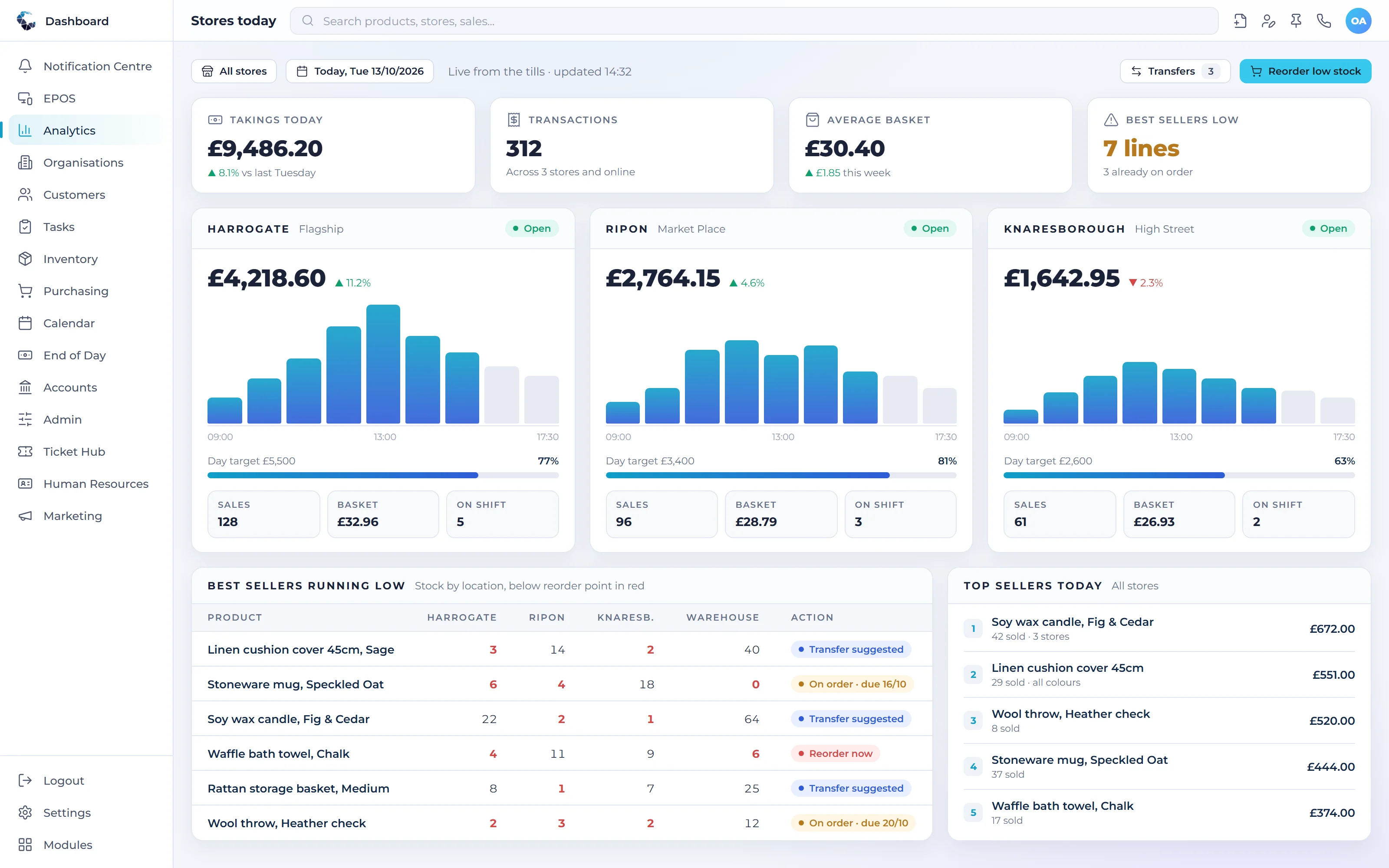 Central ERP retail dashboard with takings by store and best sellers running low