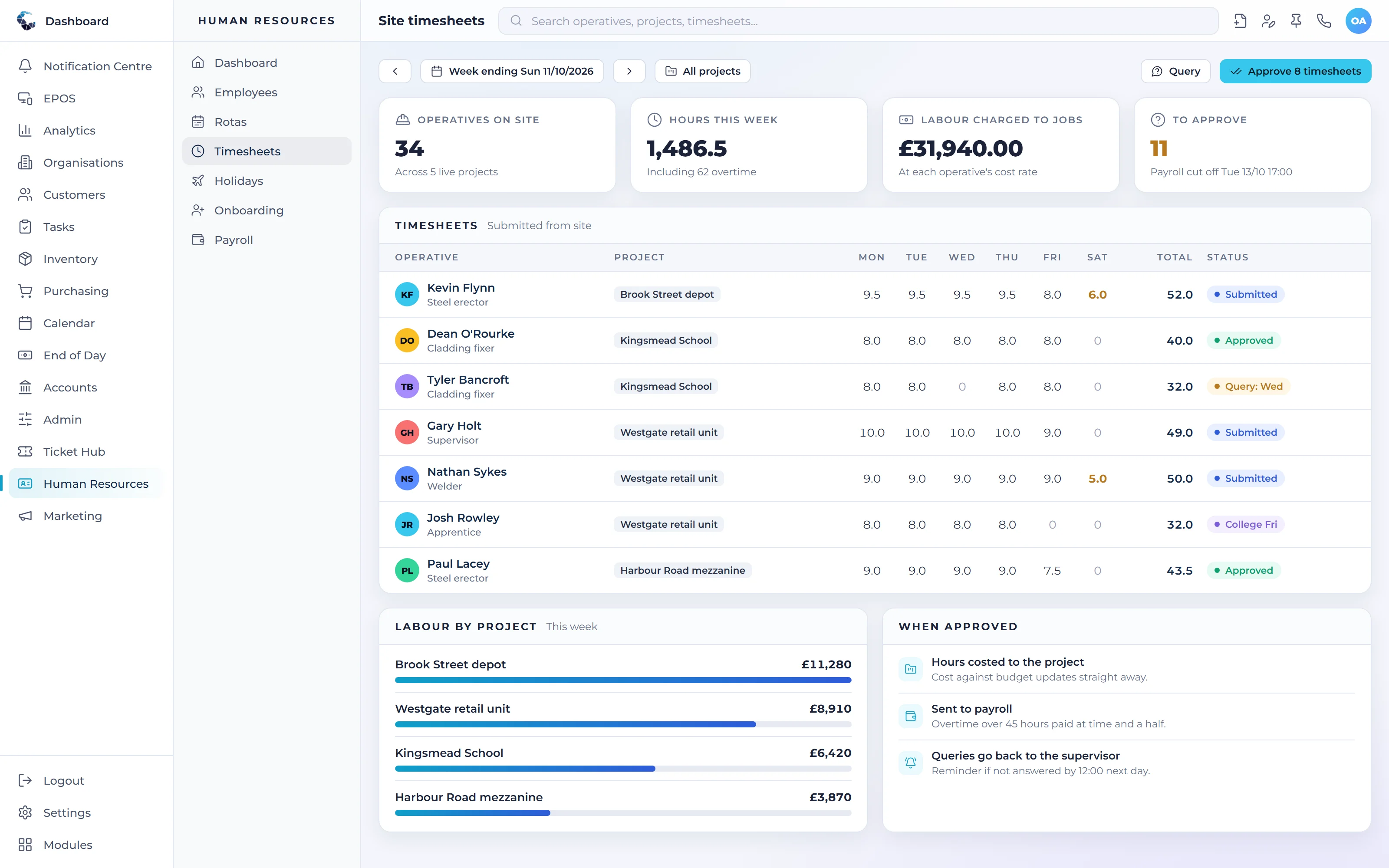 Central ERP site timesheets for operatives by project, with overtime, approval status and labour cost per project