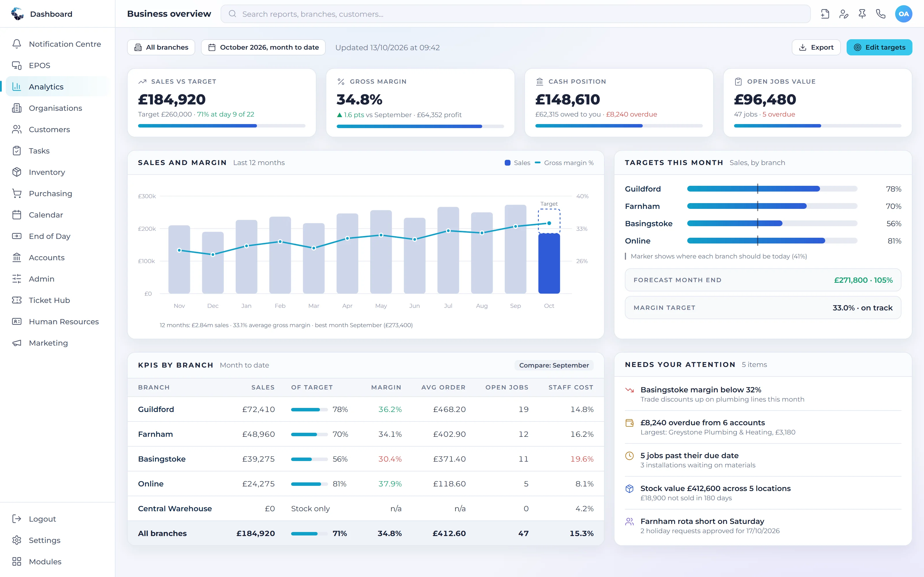 Central ERP management dashboard with sales against target and KPIs by branch