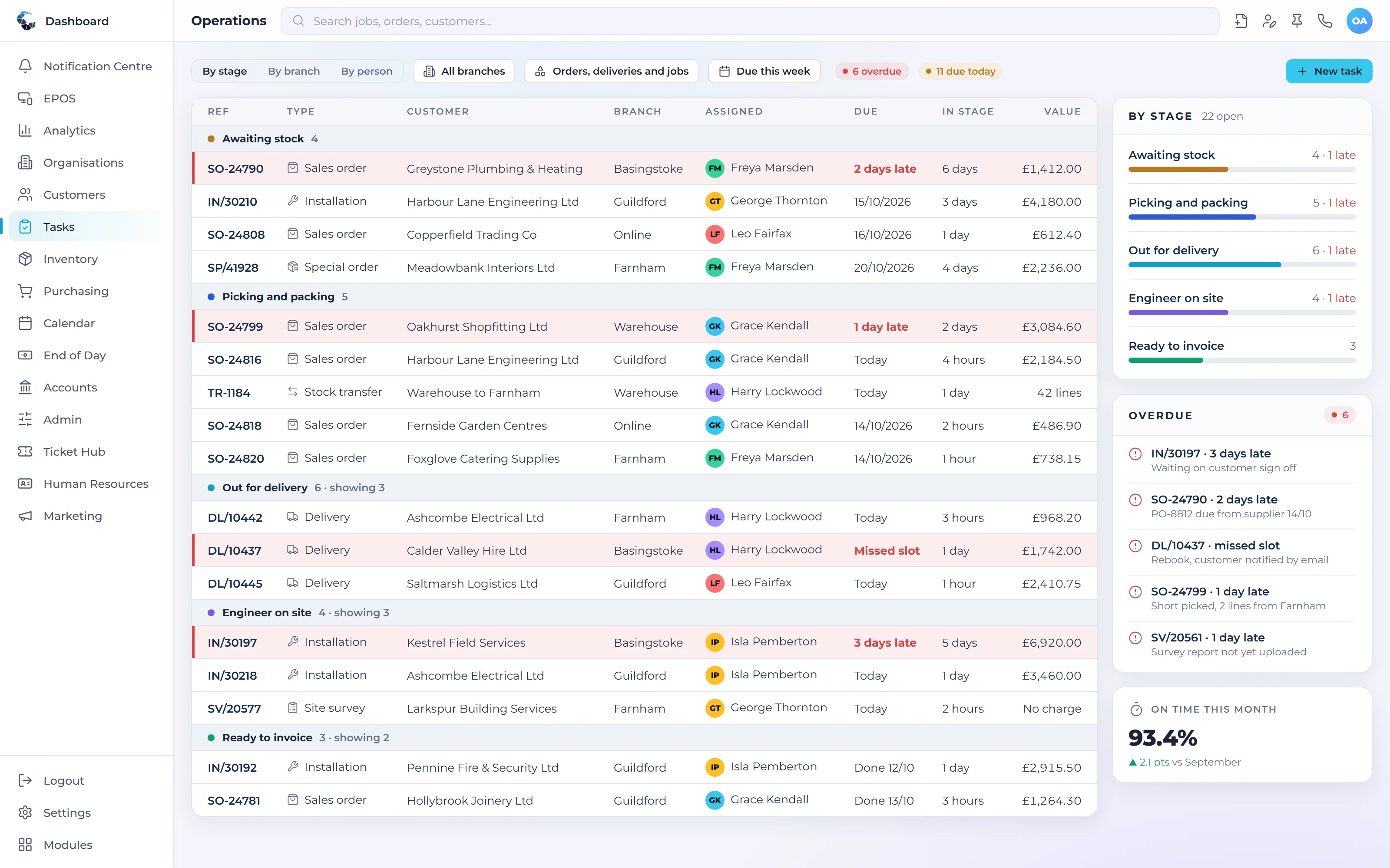 Central ERP orders and deliveries by stage, with overdue items highlighted