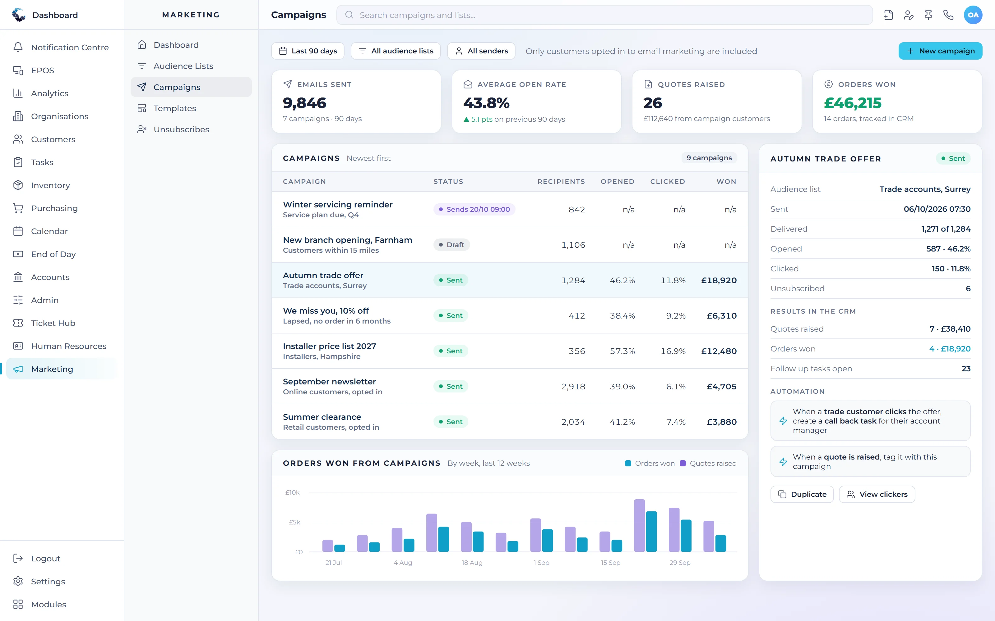 Central ERP marketing campaigns with open rates, orders won and automated follow up tasks for each campaign